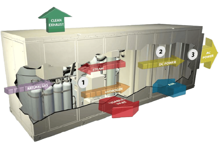 HyAxiom’s Phosphoric Acid Fuel Cell (PAFC)