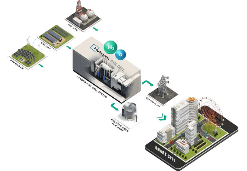 What is a Stationary Fuel Cell?